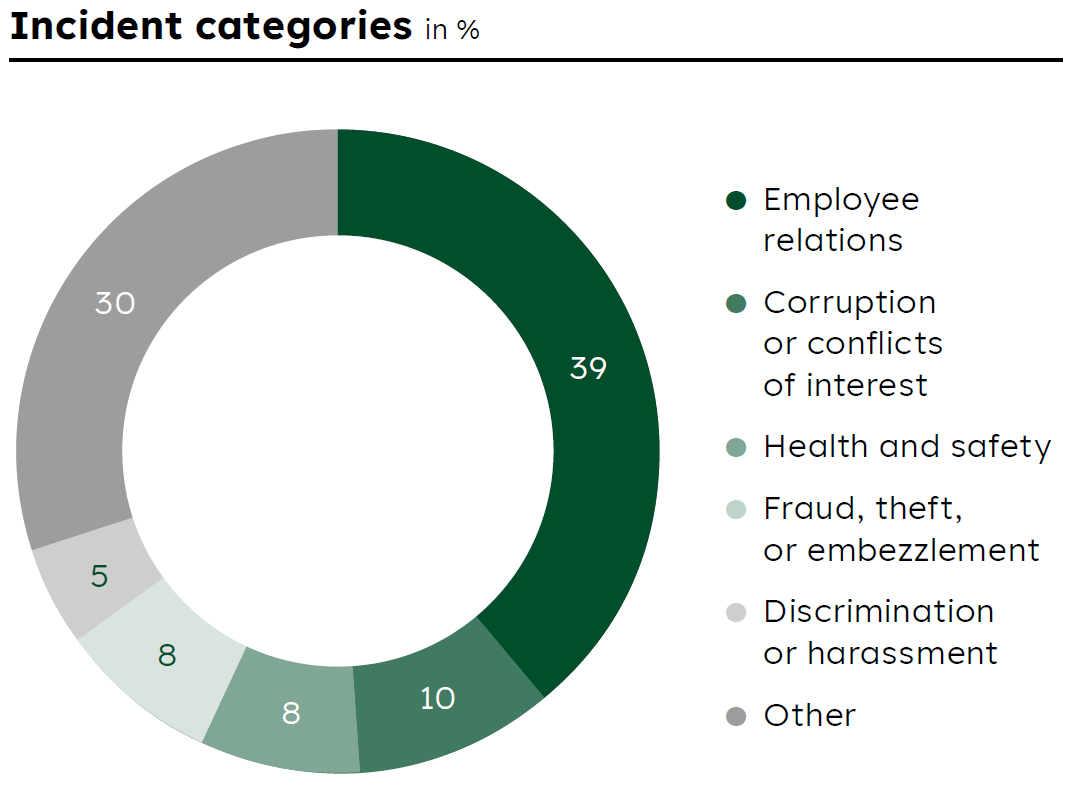 Donut chart showing the incident categories in %: 39 employee relations, 10 corruption or conflict of interest, 8 health and safety, 8 fraud, theft or embezzlement, 5 discrimination or harassment, 30 other