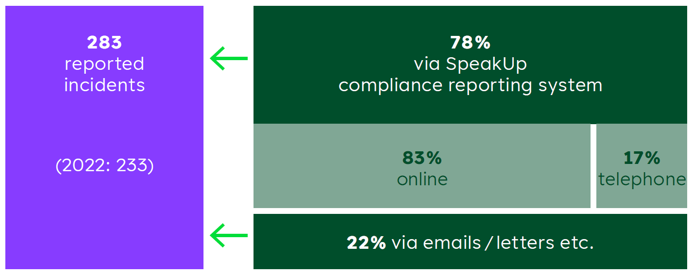 Infographic showing that 78% of incidents have been reported via SpeakUp and 22% via emails/letters