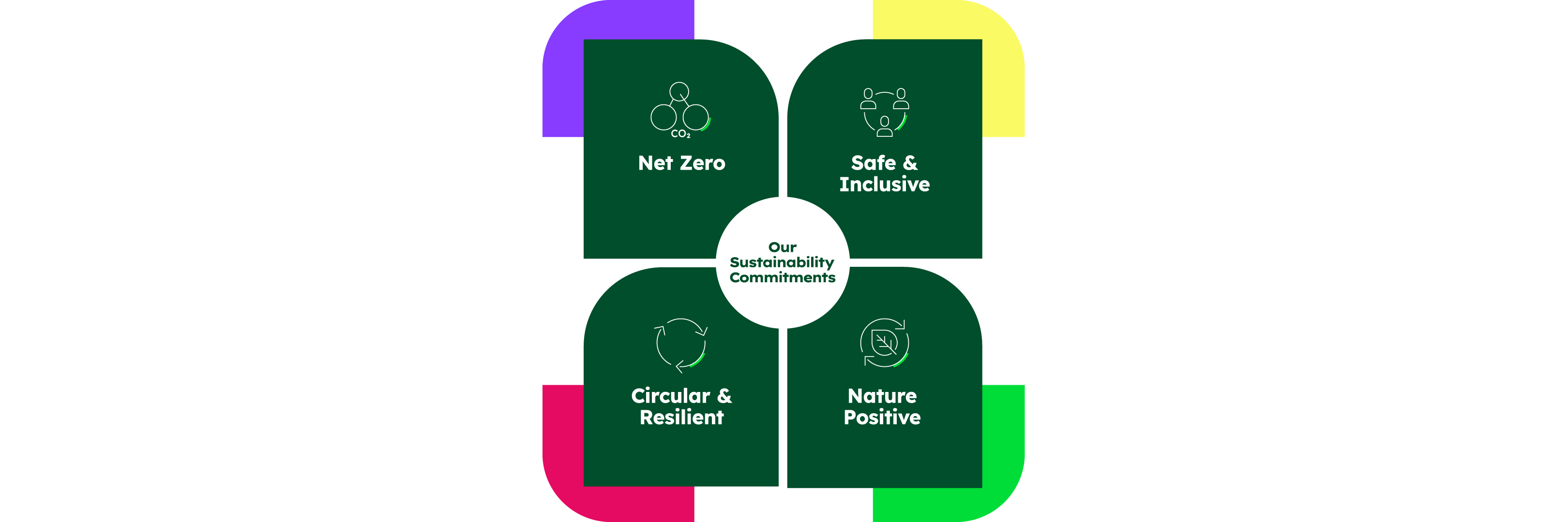 Four areas, each area represents the Heidelberg Materials Commitments which are: Net Zero, Safe and Inclusive, Circular and Resilient, Nature Positive
