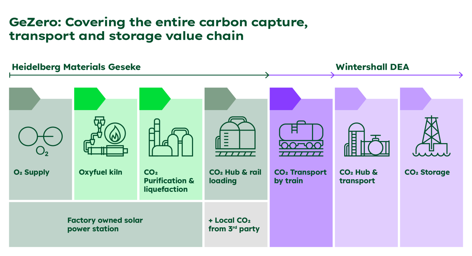 Infographic showing the carbon capture, transport and storage value chain of Geseke and Wintershall