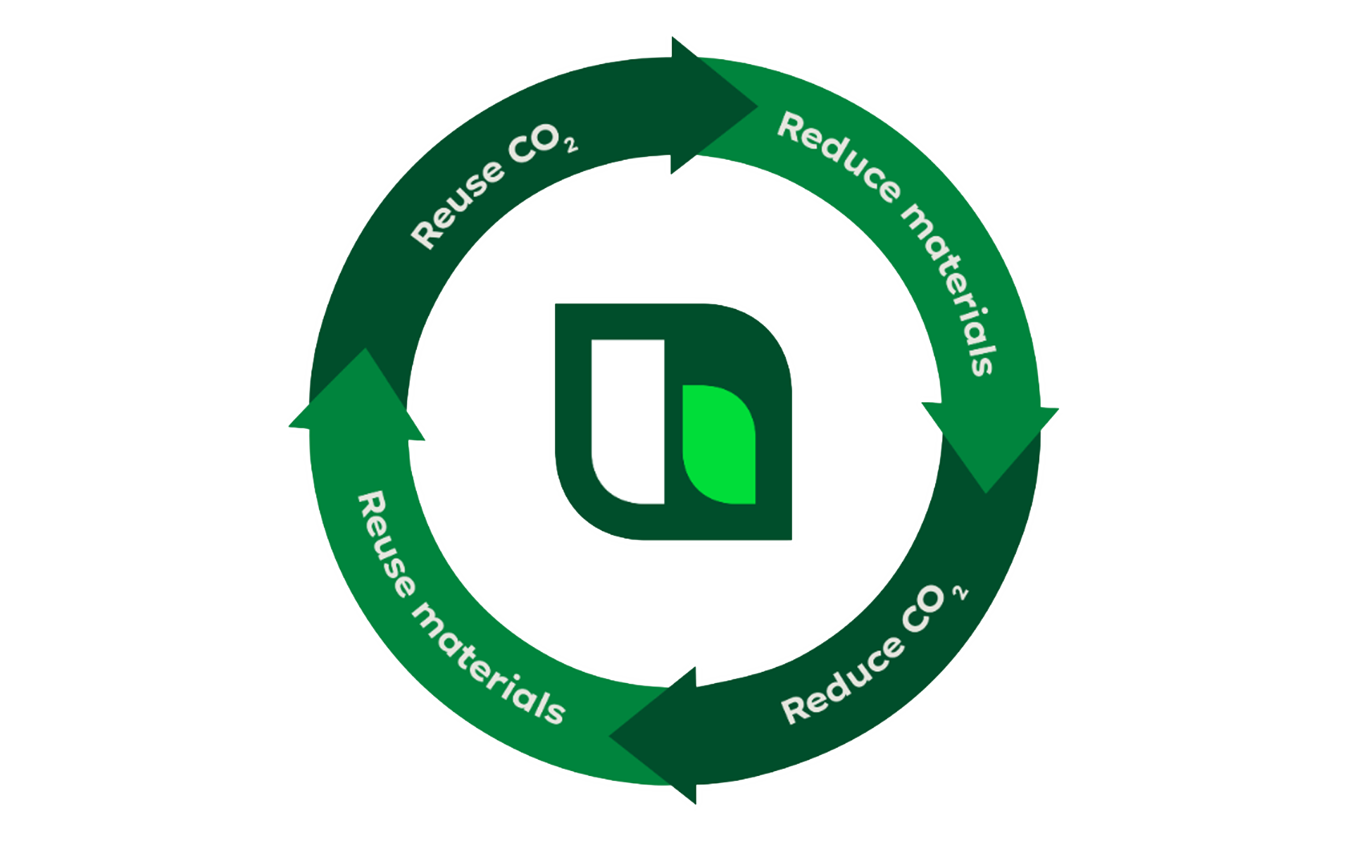Vier vierteilkreisförmige Pfeile bilden einen Kreis. Die Pfeile sind beschriftet mit Reduce Materials, Reduce CO₂, Reduce Materials und Reuse CO₂.