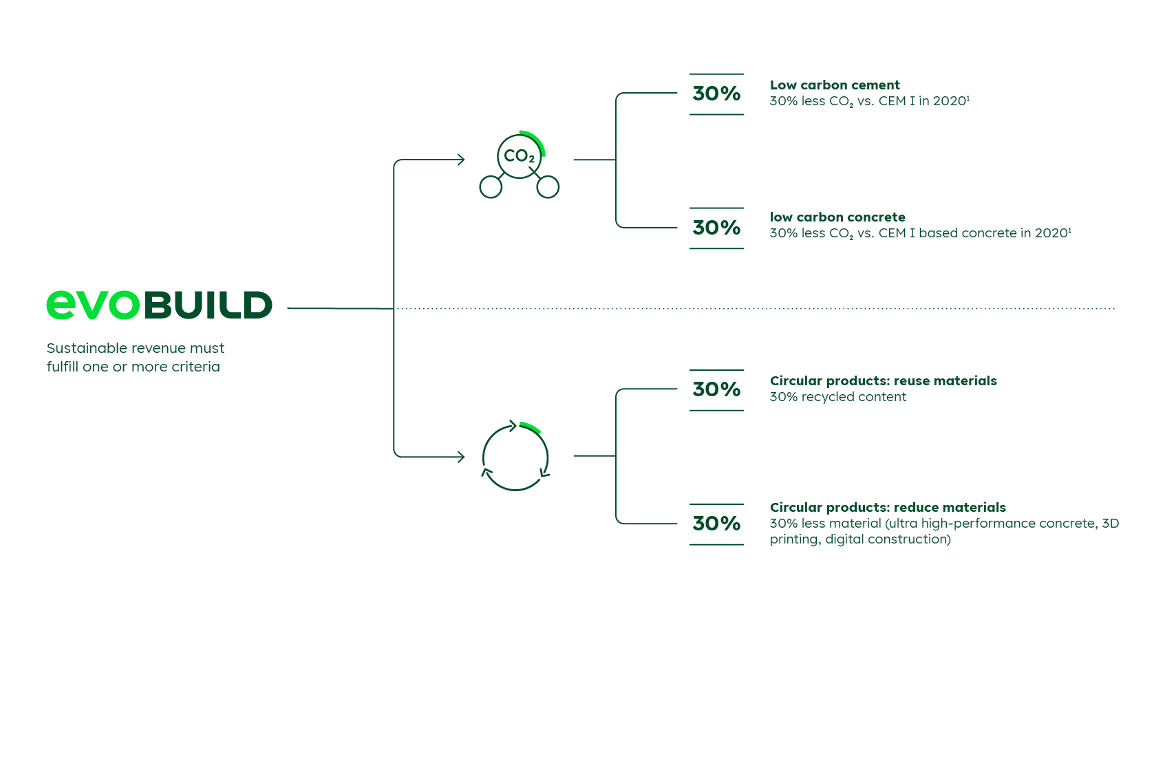Infographic showing which criteria must be fulfilled for sustainable revenue: 30% less CO₂ or 30% recycled content