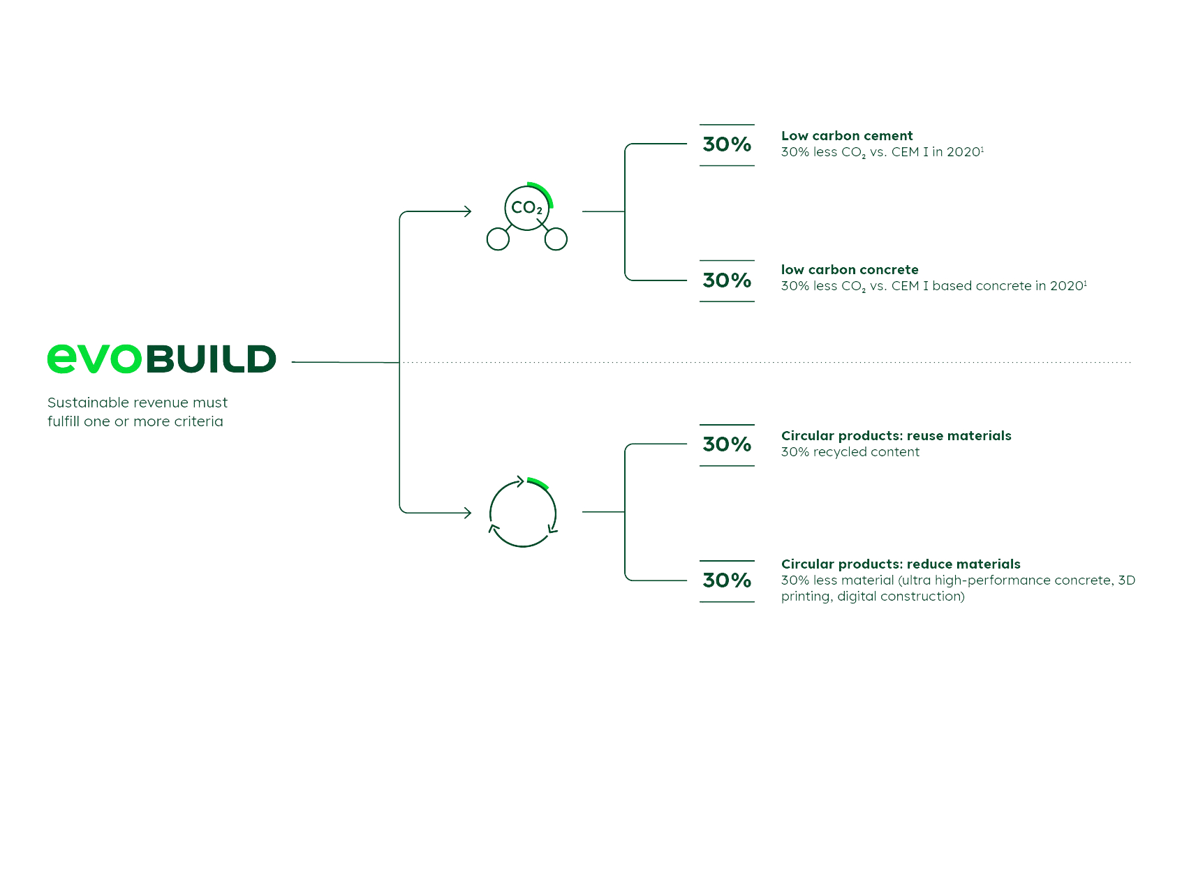 Infographic showing which criteria must be fulfilled for sustainable revenue: 30% less CO₂ or 30% recycled content