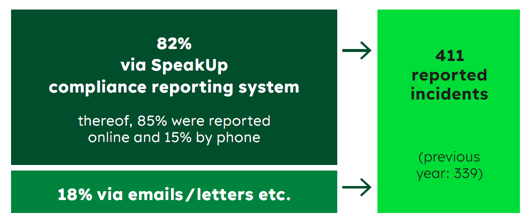 Chart showing 411 reported compliance incidents, with 82% submitted via the SpeakUp system and 18% via emails or letters.