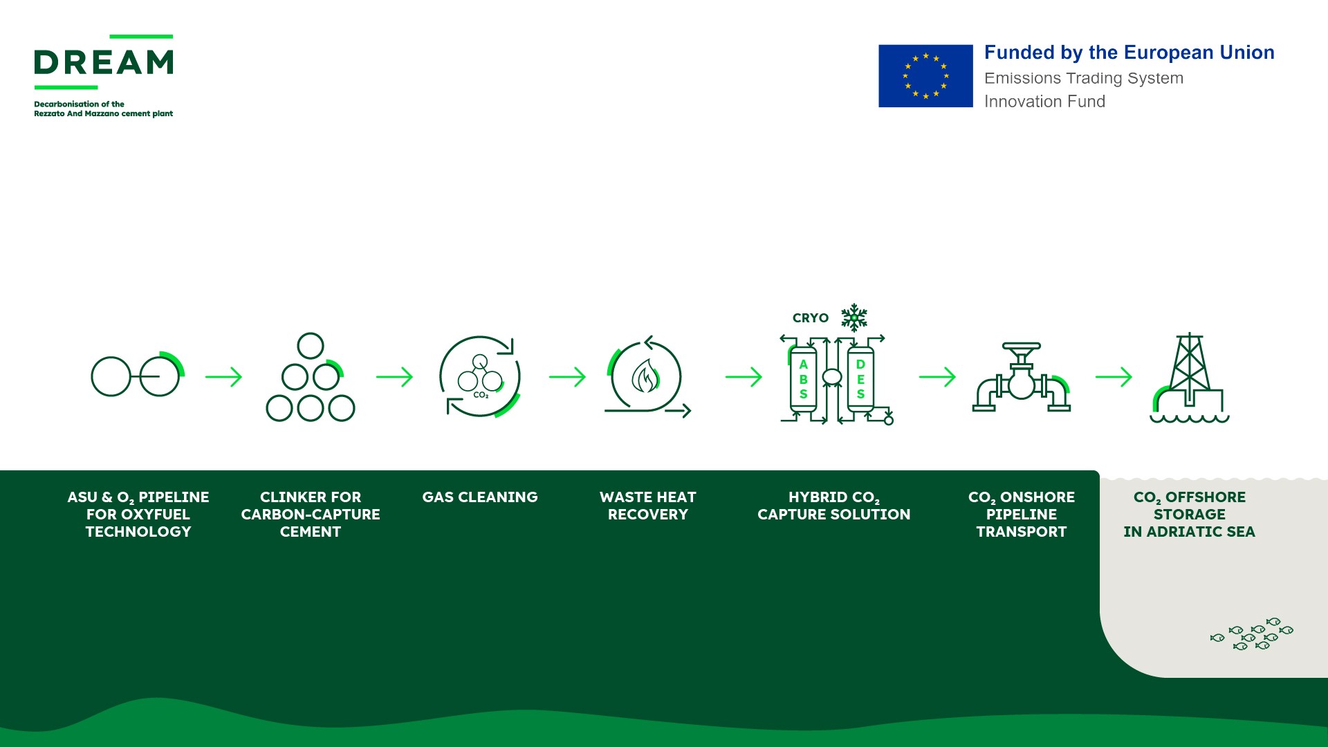 Illustration summarizing a carbon capture and utilization process supported by the European Union Innovation Fund.