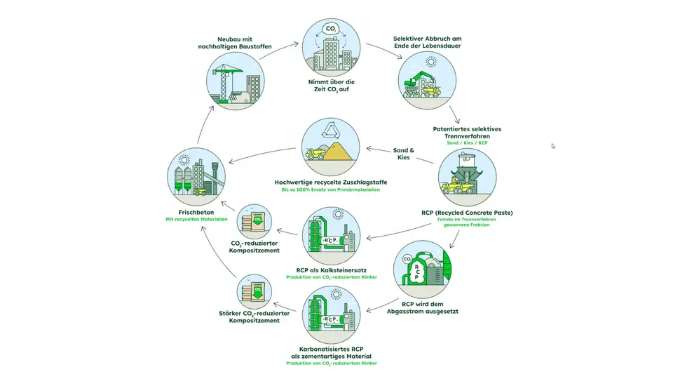 Ein Diagramm mit kreisförmigen Symbolen und Pfeilen, das einen Prozess zur Kohlenstoffabscheidung und -nutzung darstellt. 