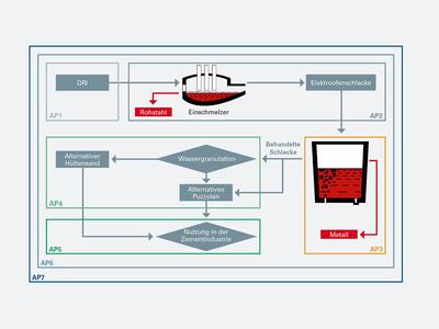 Flussdiagramm: Schematische Darstellung der Arbeitspakete und der beteiligten Partner