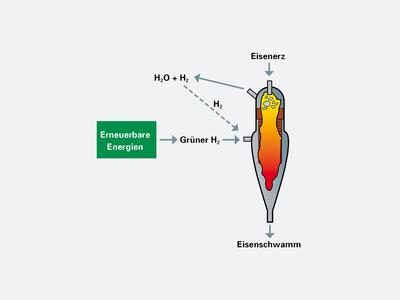 Eine schematische Darstellung zeigt, wie Eisenerz durch die Verwendung von Wasser und grünem Wasserstoff zu Eisenschwamm wird.